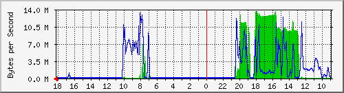 192.168.2.2_enp9s0 Traffic Graph