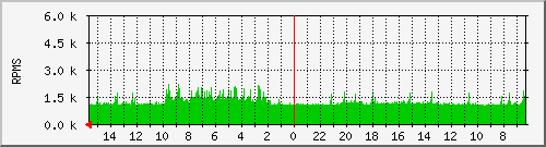 debian_fan2 Traffic Graph