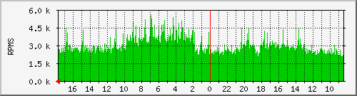 debian_fan3 Traffic Graph