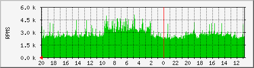 debian_fan4 Traffic Graph