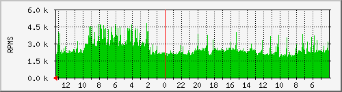 debian_fan5 Traffic Graph