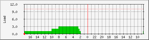 debian_loadavg_5 Traffic Graph