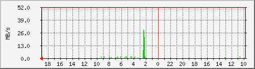 debian_sdb Traffic Graph