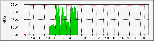 debian_sdc Traffic Graph