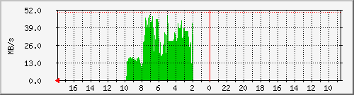 debian_sde Traffic Graph