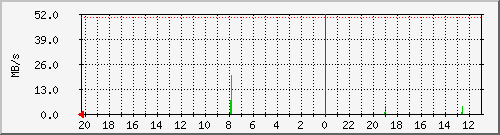 debian_sdf Traffic Graph