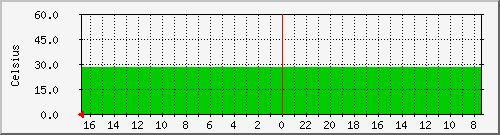 debian_temp1 Traffic Graph