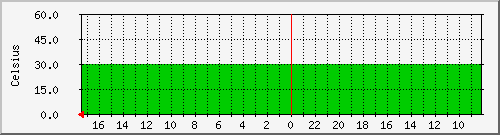 debian_temp2 Traffic Graph