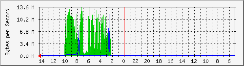 ds1813.trudheim.com_bond0 Traffic Graph