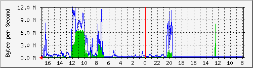 ds723.trudheim.com_bond0 Traffic Graph