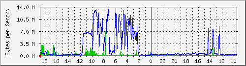 localhost_eno1 Traffic Graph