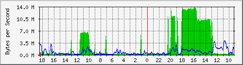 localhost_eno2 Traffic Graph