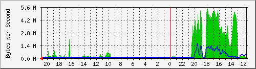 localhost_karabro64 Traffic Graph