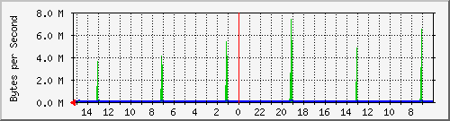 localhost_route64 Traffic Graph