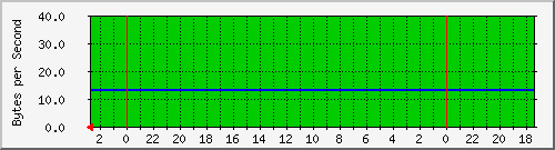 ds723_eth2.10 Traffic Graph