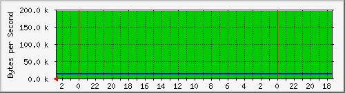 photon.trudheim.com_enp9s0np0 Traffic Graph
