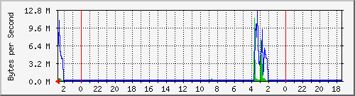 photon.trudheim.com_eth0 Traffic Graph