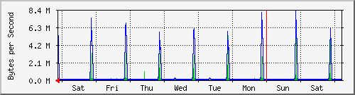 week