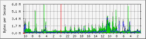 truenas_enp7s0 Traffic Graph